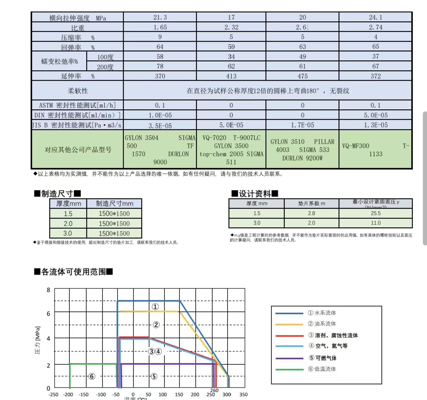 超级改性四氟  